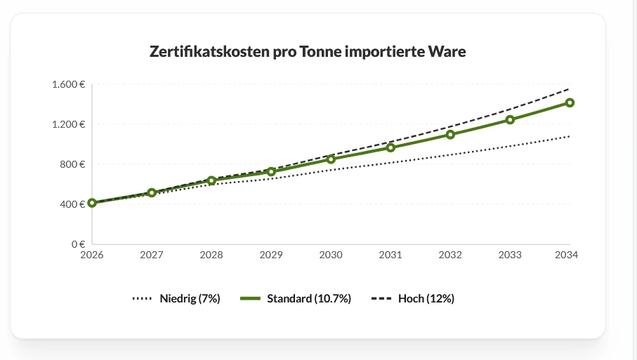 Beispielrechnung: Szenarien für Zertifikatskosten pro Tonne importierter Ware