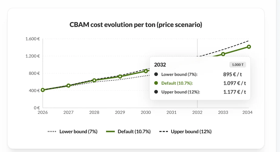 Illustrative scenarios for certificate costs per tonne of imported goods
